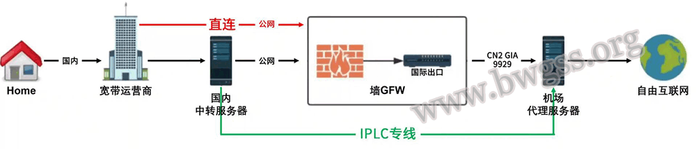 什么是 IPLC 专线