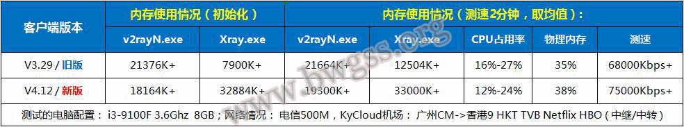 V2RayN 新旧版的不同之处