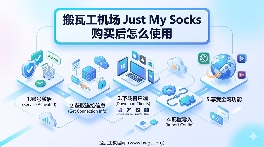 搬瓦工机场 Just My Socks 购买后怎么使用的完整流程图,包含账号激活、客户端下载与节点配置步骤。