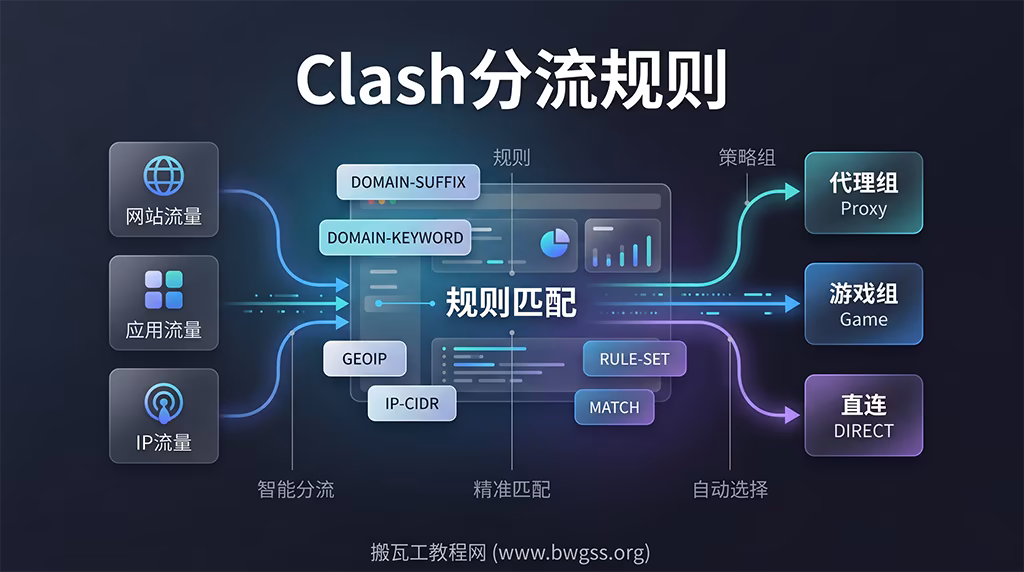 Clash分流规则教程,展示策略组、规则匹配与代理分流配置逻辑