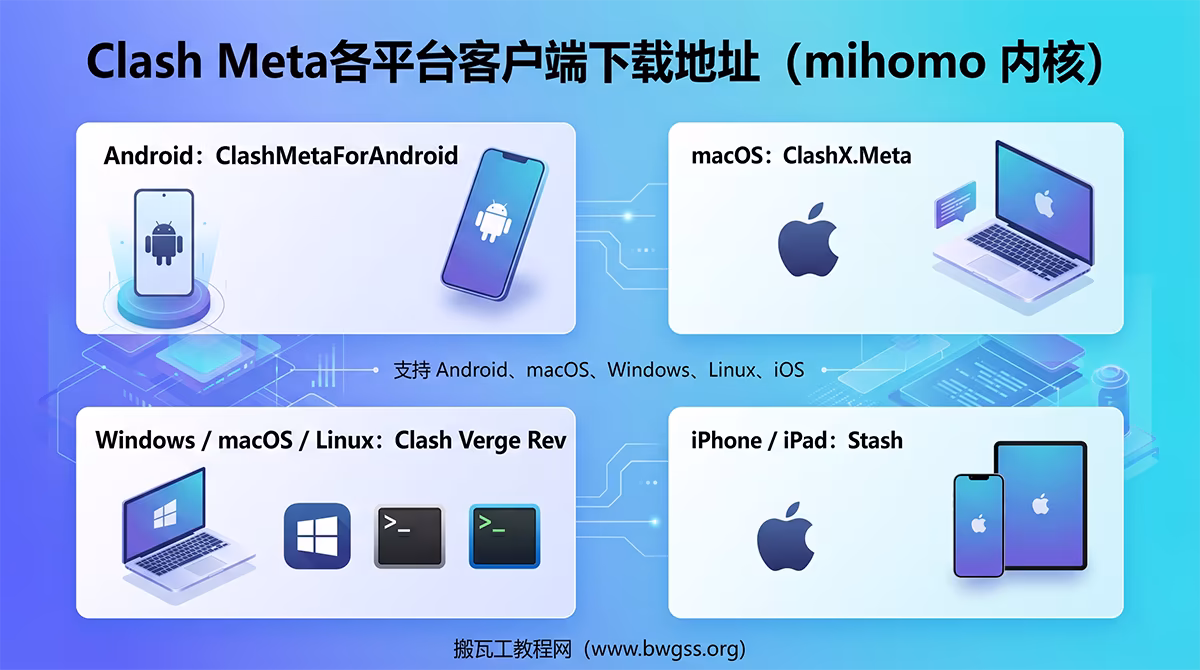 Clash Meta 各平台客户端下载地址,涵盖 Android、macOS、Windows、Linux 和 iOS 客户端