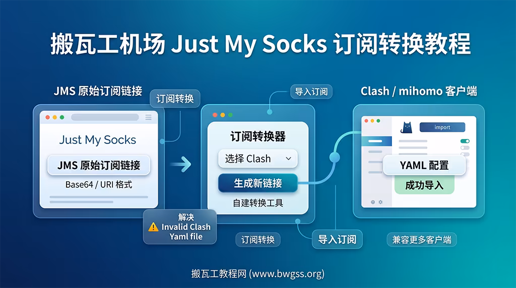 Just My Socks 订阅链接转换为 Clash 和 mihomo 可用 YAML 订阅的教程