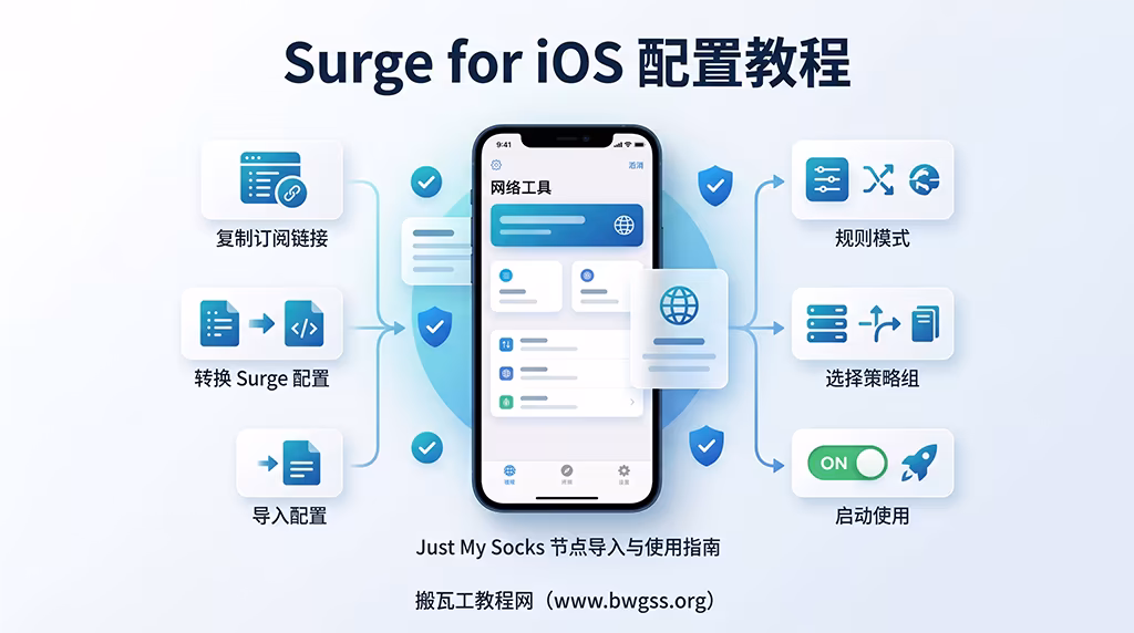 Surge for iOS 配置教程,展示 Just My Socks 订阅转换、配置导入、规则模式、策略组选择和启动使用流程