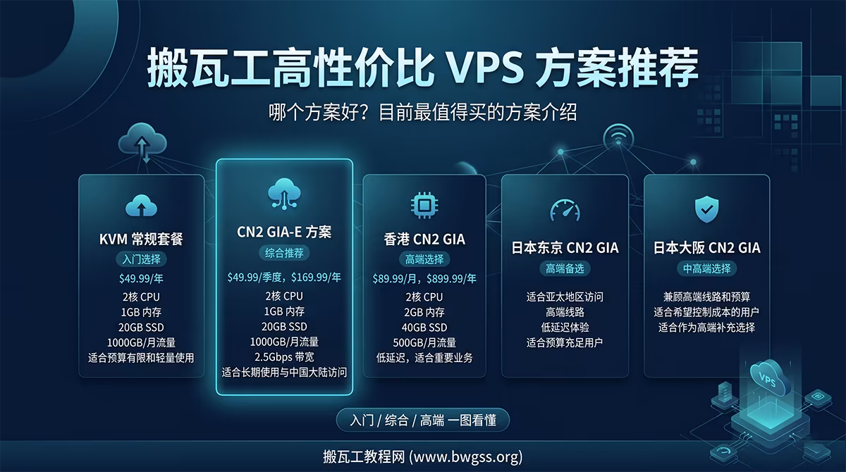 搬瓦工高性价比 VPS 方案推荐,包含 KVM 常规套餐、CN2 GIA-E、香港 CN2 GIA、日本东京 CN2 GIA 和日本大阪 CN2 GIA 方案对比