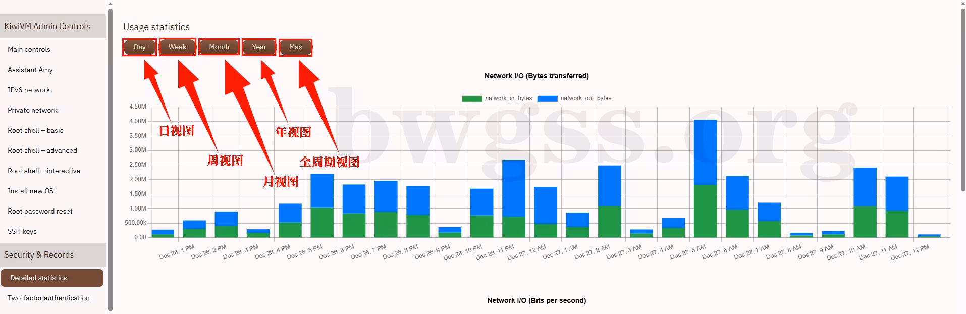 搬瓦工KiwiVM面板详细统计页面的时间周期选择按钮