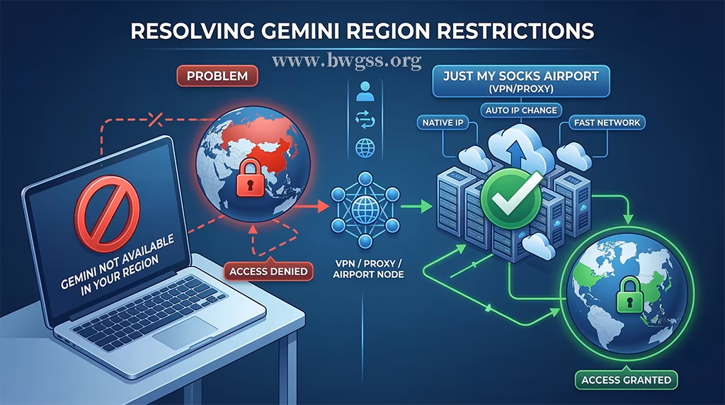 解决 Gemini 不支持所在地区报错的网络路由原理与节点切换