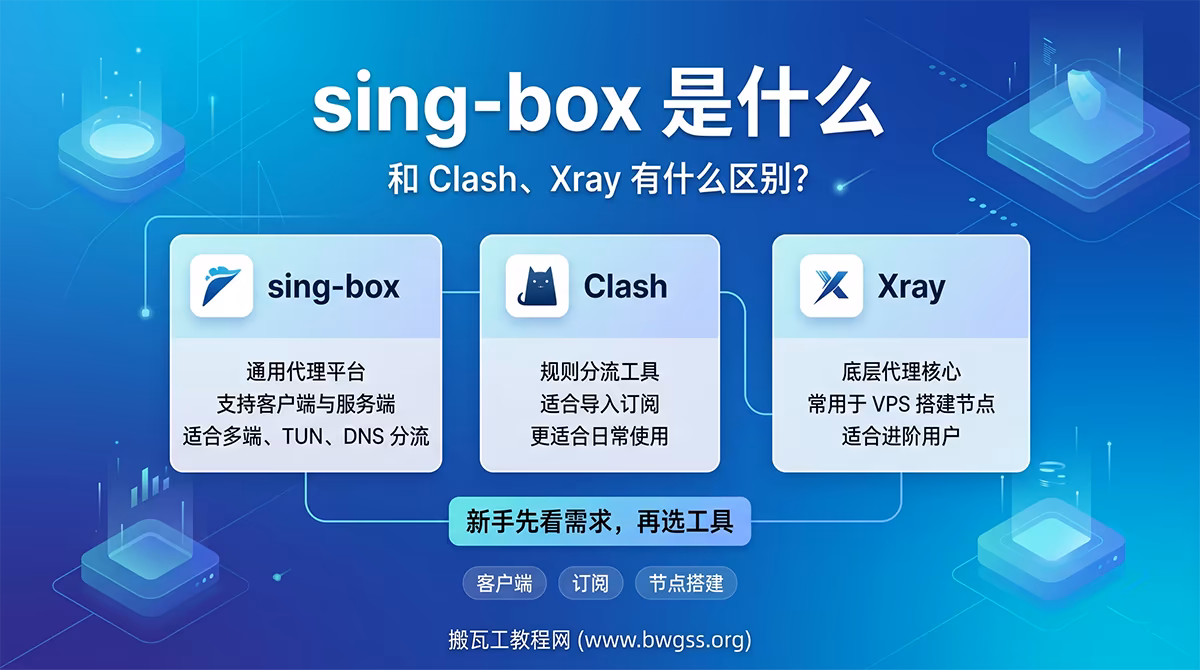 sing-box、Clash 与 Xray 的核心区别对比,帮助新手理解通用代理平台、规则分流工具和 VPS 节点核心的不同定位